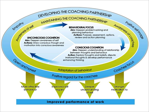 Integrative Coaching Integrative Coaching
